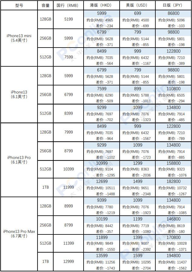 苹果外版价格排行2024苹果手机价格一览表-第2张图片-太平洋在线下载