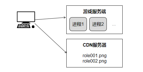 网游客户端架构客户端网游开服时间表